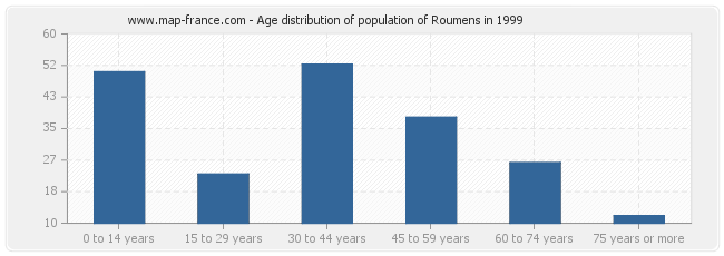 Age distribution of population of Roumens in 1999