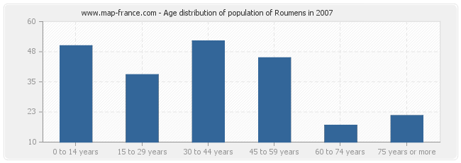 Age distribution of population of Roumens in 2007