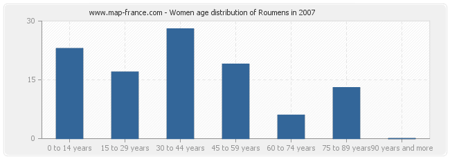 Women age distribution of Roumens in 2007