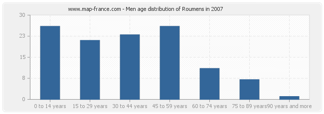 Men age distribution of Roumens in 2007