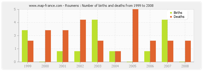 Roumens : Number of births and deaths from 1999 to 2008