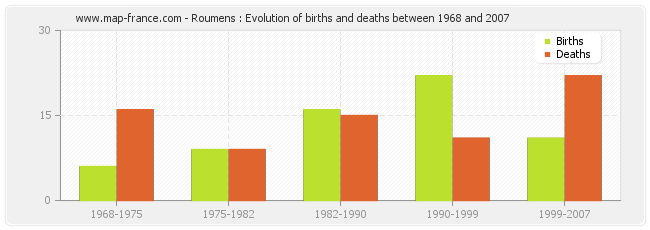Roumens : Evolution of births and deaths between 1968 and 2007