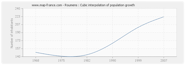 Roumens : Cubic interpolation of population growth