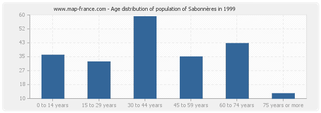 Age distribution of population of Sabonnères in 1999