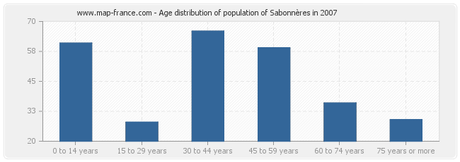 Age distribution of population of Sabonnères in 2007