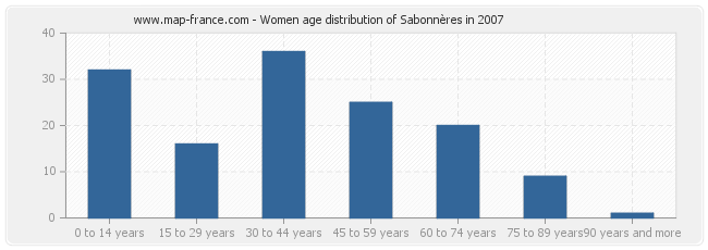 Women age distribution of Sabonnères in 2007