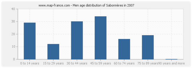 Men age distribution of Sabonnères in 2007