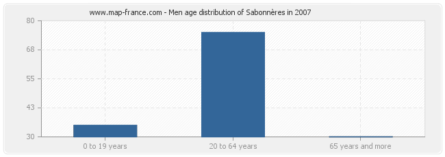 Men age distribution of Sabonnères in 2007