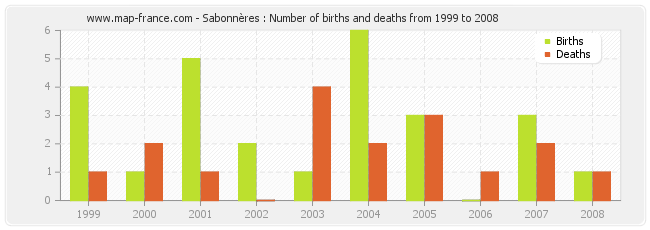 Sabonnères : Number of births and deaths from 1999 to 2008