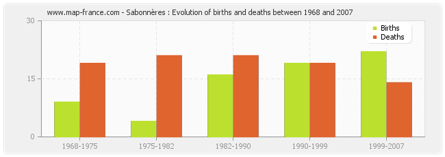 Sabonnères : Evolution of births and deaths between 1968 and 2007