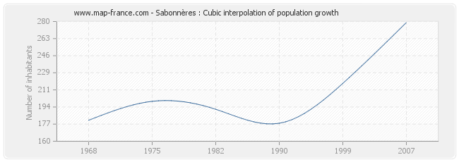 Sabonnères : Cubic interpolation of population growth