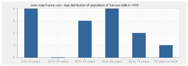 Age distribution of population of Saccourvielle in 1999