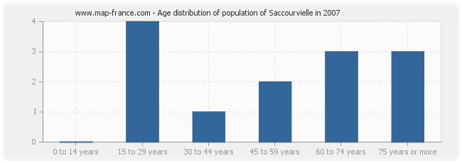 Age distribution of population of Saccourvielle in 2007