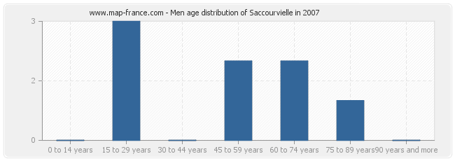 Men age distribution of Saccourvielle in 2007