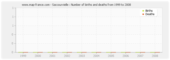 Saccourvielle : Number of births and deaths from 1999 to 2008