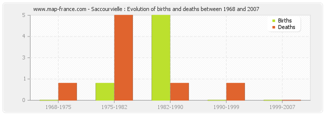 Saccourvielle : Evolution of births and deaths between 1968 and 2007