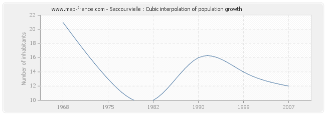 Saccourvielle : Cubic interpolation of population growth