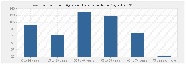 Age distribution of population of Saiguède in 1999