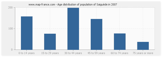 Age distribution of population of Saiguède in 2007