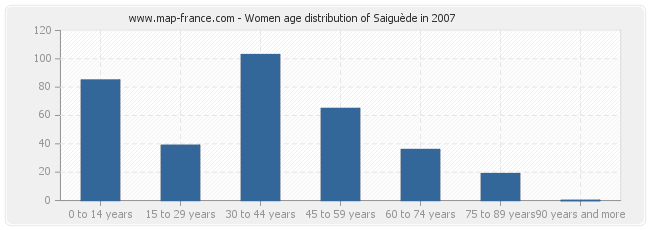Women age distribution of Saiguède in 2007