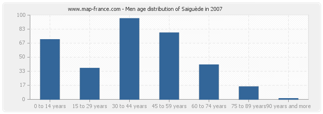 Men age distribution of Saiguède in 2007