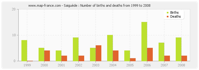 Saiguède : Number of births and deaths from 1999 to 2008