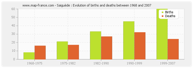 Saiguède : Evolution of births and deaths between 1968 and 2007