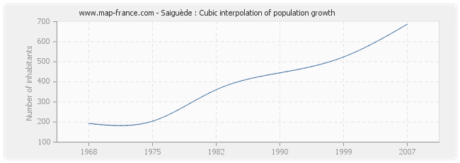 Saiguède : Cubic interpolation of population growth