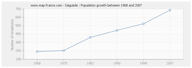 Population Saiguède