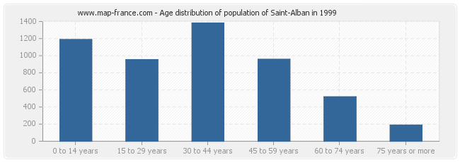 Age distribution of population of Saint-Alban in 1999