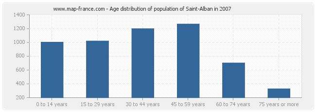 Age distribution of population of Saint-Alban in 2007