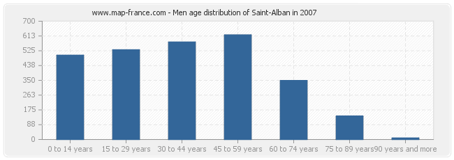 Men age distribution of Saint-Alban in 2007