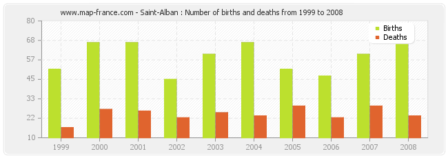 Saint-Alban : Number of births and deaths from 1999 to 2008