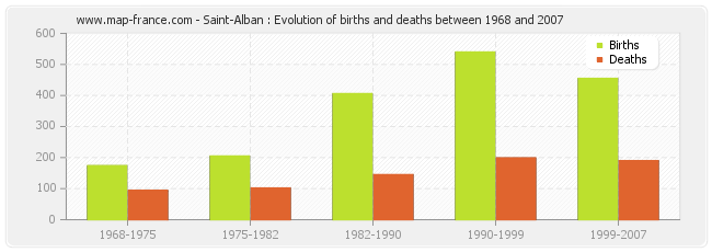 Saint-Alban : Evolution of births and deaths between 1968 and 2007