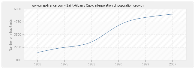 Saint-Alban : Cubic interpolation of population growth