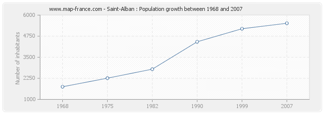 Population Saint-Alban