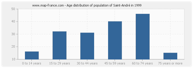 Age distribution of population of Saint-André in 1999