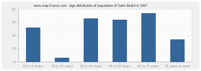 Age distribution of population of Saint-André in 2007