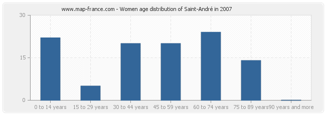 Women age distribution of Saint-André in 2007