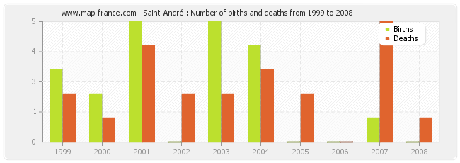 Saint-André : Number of births and deaths from 1999 to 2008