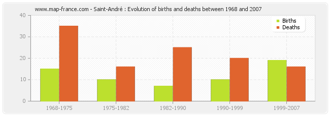 Saint-André : Evolution of births and deaths between 1968 and 2007