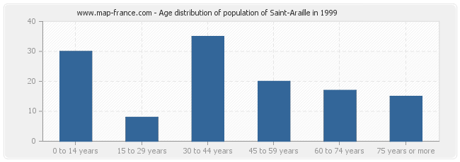 Age distribution of population of Saint-Araille in 1999