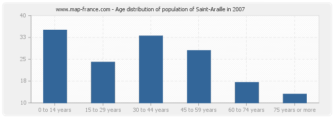 Age distribution of population of Saint-Araille in 2007