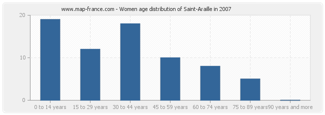 Women age distribution of Saint-Araille in 2007