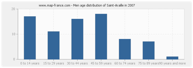 Men age distribution of Saint-Araille in 2007