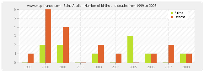Saint-Araille : Number of births and deaths from 1999 to 2008