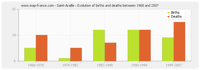 Saint-Araille : Evolution of births and deaths between 1968 and 2007
