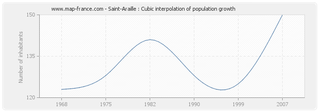 Saint-Araille : Cubic interpolation of population growth