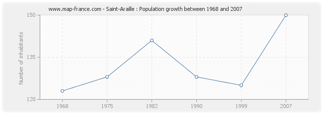 Population Saint-Araille