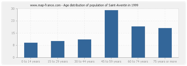 Age distribution of population of Saint-Aventin in 1999